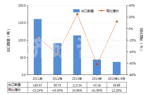 2011-2015年9月中國(guó)過(guò)氧化鈉及過(guò)氧化鉀(HS28153000)出口量及增速統(tǒng)計(jì)